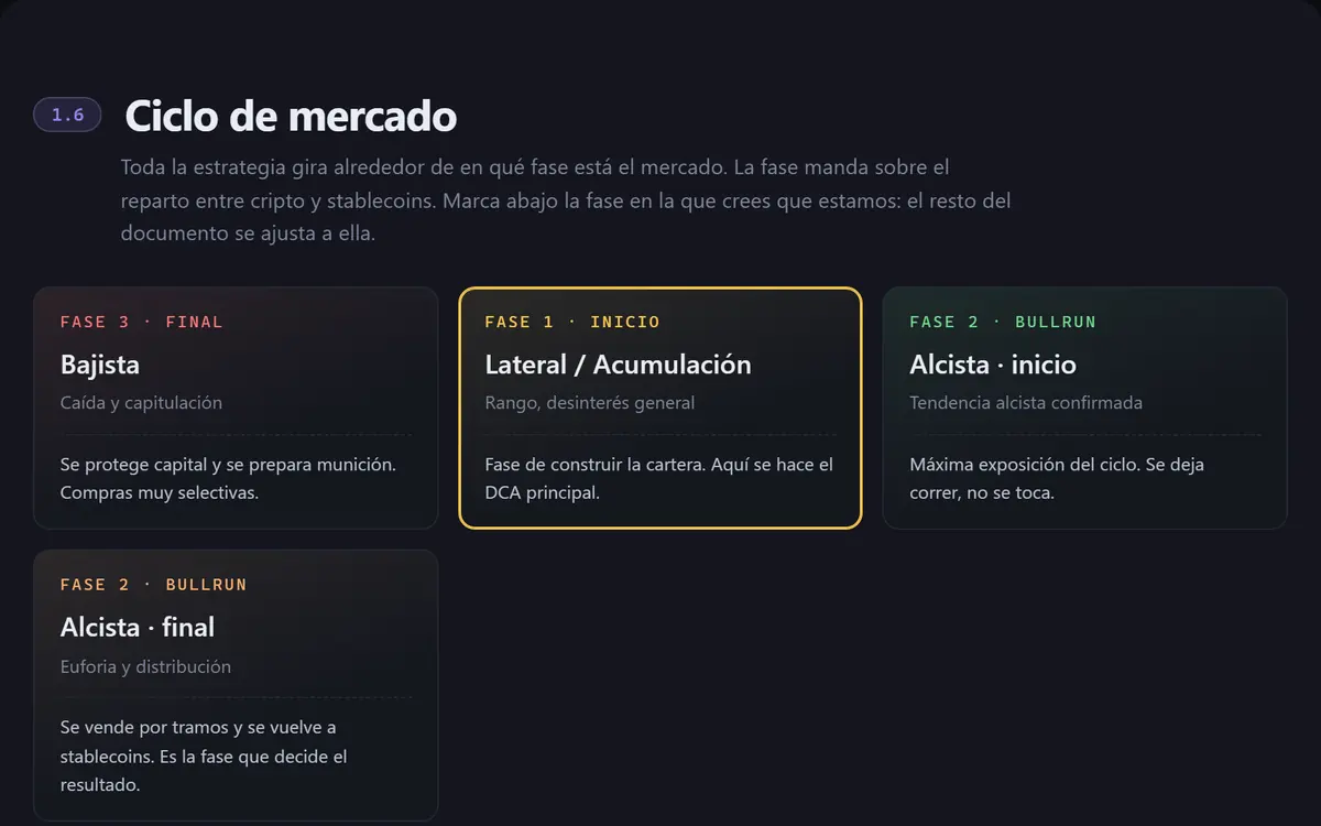 Ciclo de mercado dentro de una estrategia personalizada