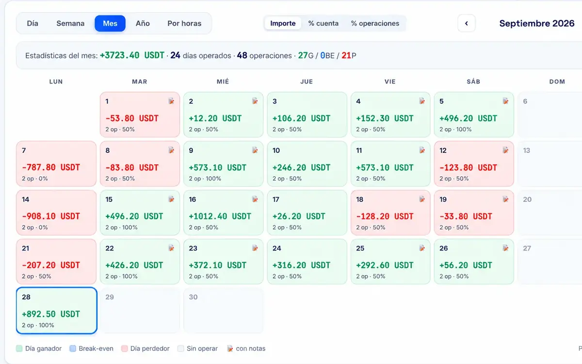 Calendario del Trading Journal PRO con días ganadores y perdedores