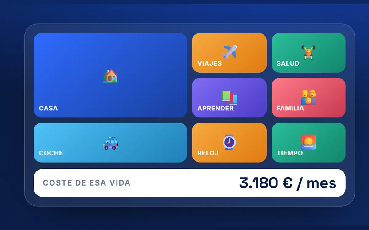 Vision Board con el coste mensual de esa vida